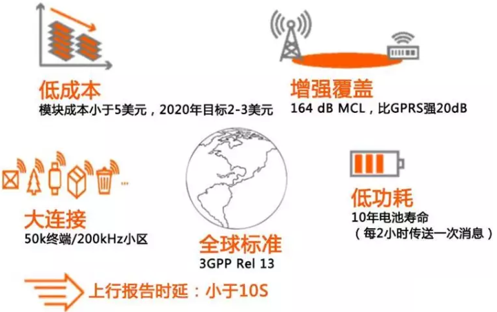 【智慧物联网应用】GNSS+NB-IoT双定位及其在上海往济南方向的车辆移动测试