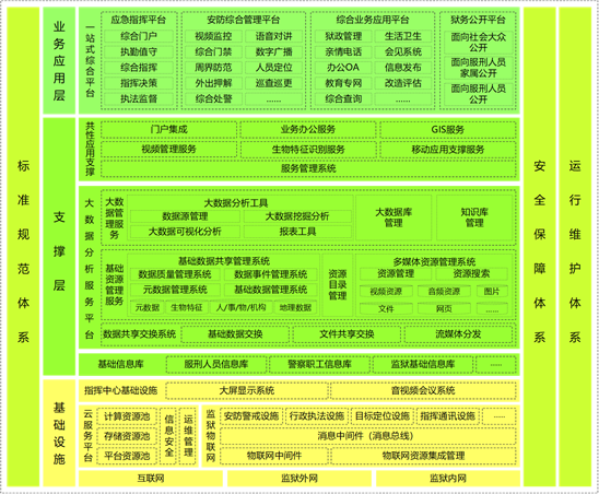 智慧监狱技术架构图（色块）2