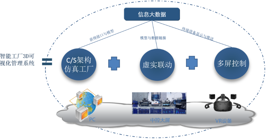 【数字孪生】智能工厂3D可视化管理系统