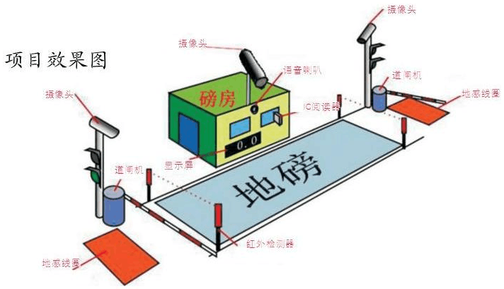 【智能制造】智能化无人值守称重地磅系统