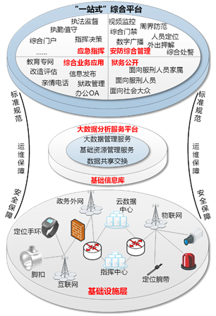 【智慧监狱】智慧监狱综合管理平台解决方案