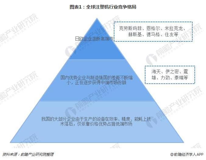 图表1：全球注塑机行业竞争格局