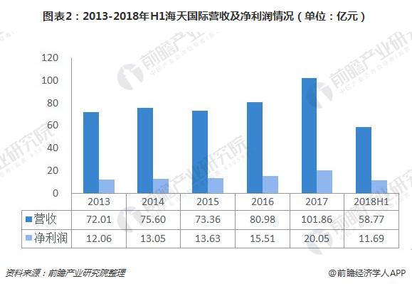 图表2：2013-2018年H1海天国际营收及净利润情况（单位：亿元）