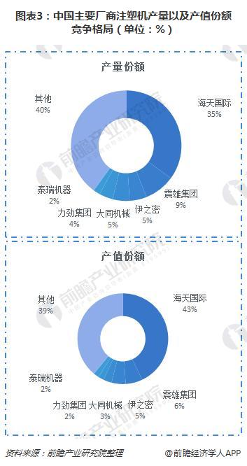 图表3：中国主要厂商注塑机产量以及产值份额竞争格局（单位：%）