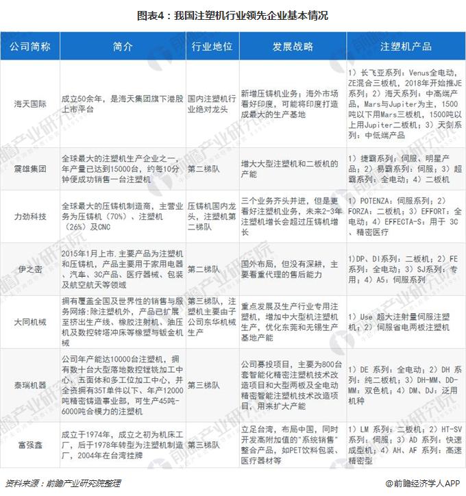 图表4：我国注塑机行业领先企业基本情况