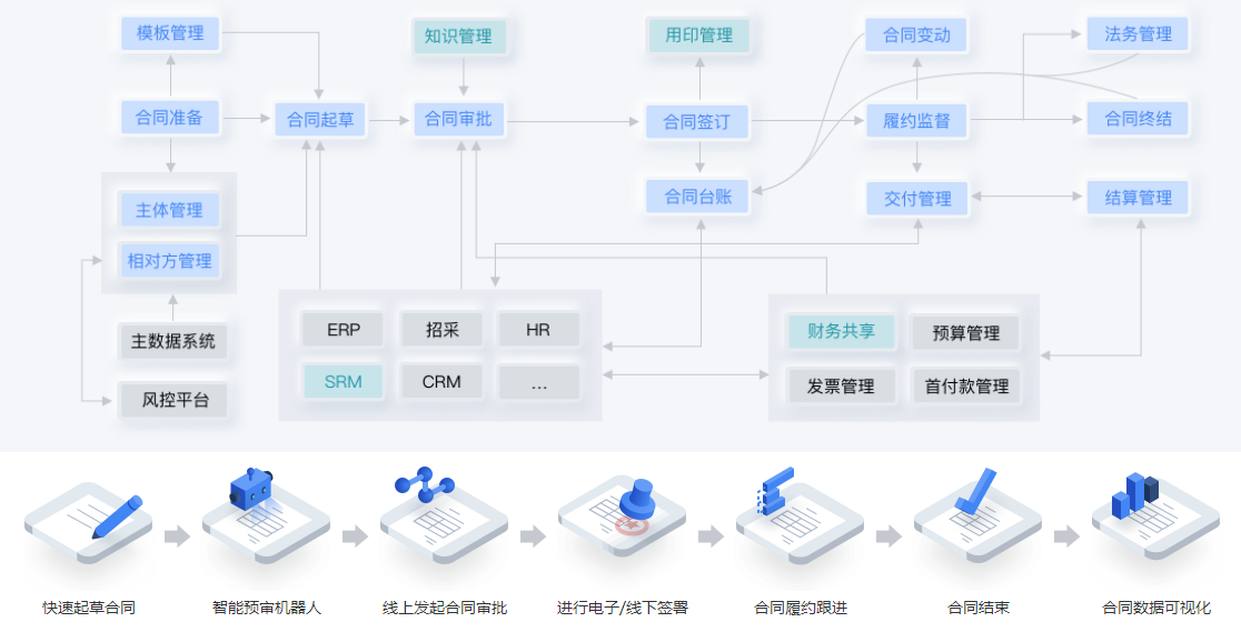 【信创应用】合同管理系统软件