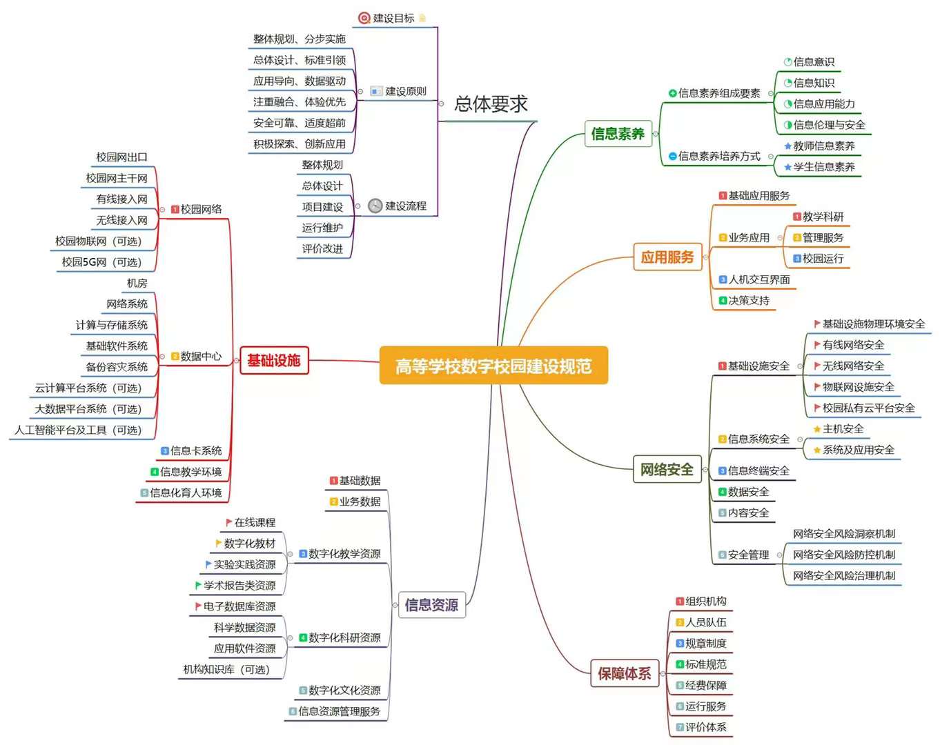 【高校信息化】高校数字化校园建设规范之思维导图整理