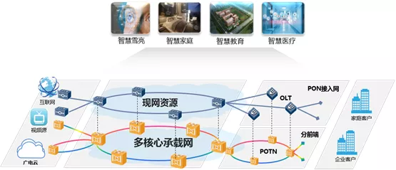 【ICT之通信网络】瑞斯康达独家中标歌华有线2022年度机架型OLT采购项目