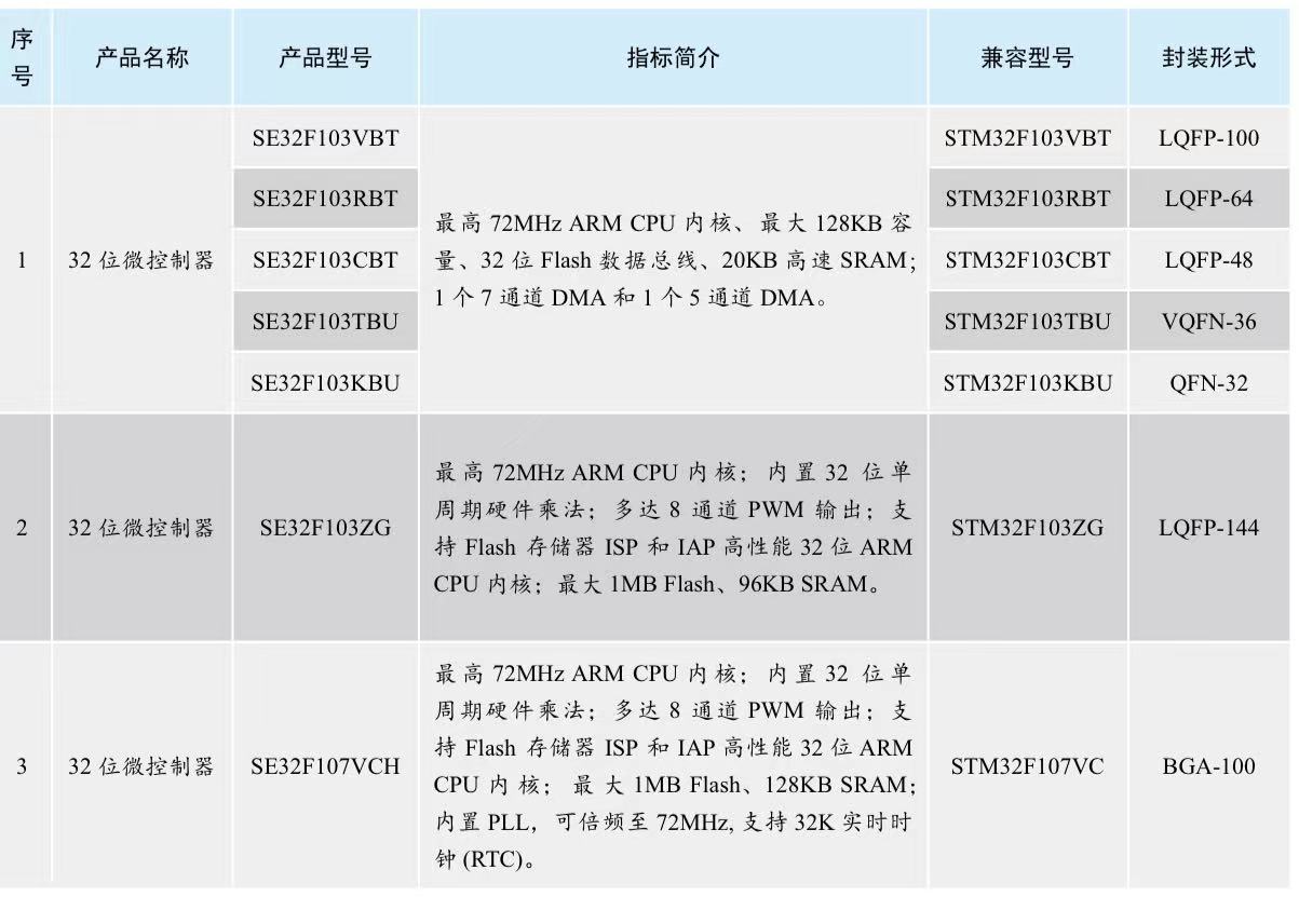 【国产MCU替代】替代部分进口MCU的国产化MCU芯片