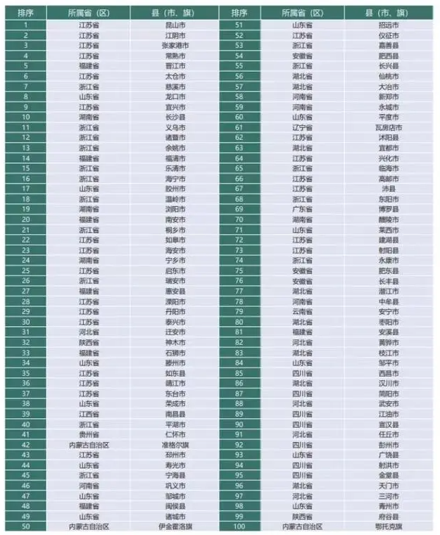 【县域经济】2023百强县出炉：千亿县达54个，10个新增分别来自哪些省