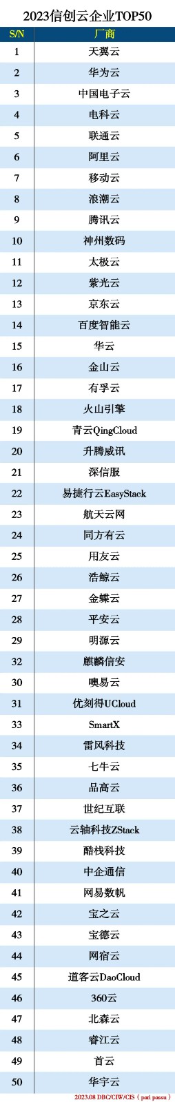 【信创云】“2023信创云企业TOP50”