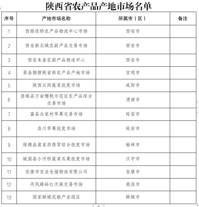 【农业市场】陕西省农业农村厅关于省级农产品产地市场认定名单的公示