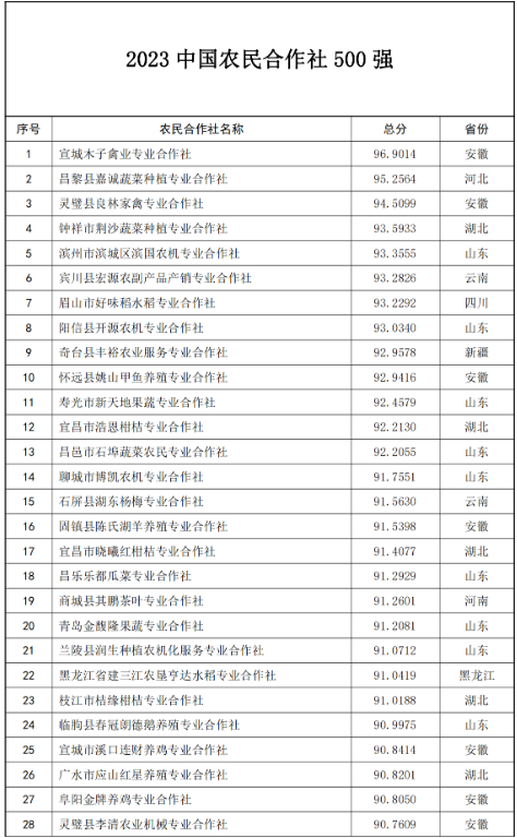 【优秀涉农主体】2023中国农民合作社500强正式发布