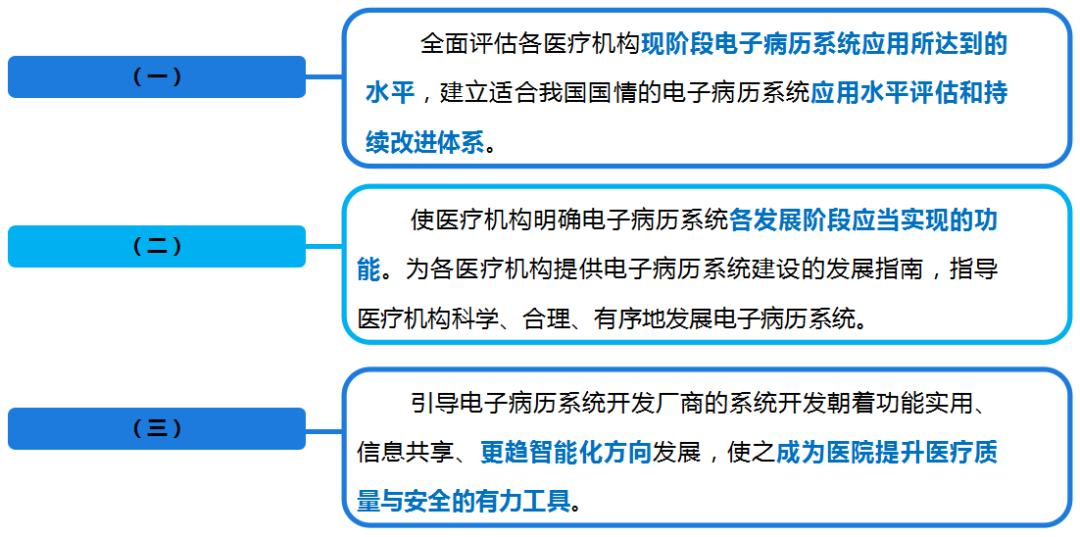 【智慧医疗】“电子病历系统功能应用水平分级评价”通关攻略