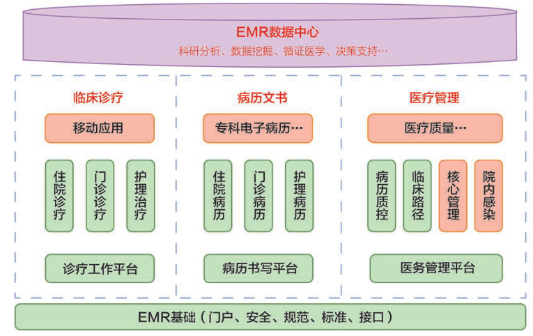 【智慧医疗】智慧医院实践——EMR系统各个模块使用简介