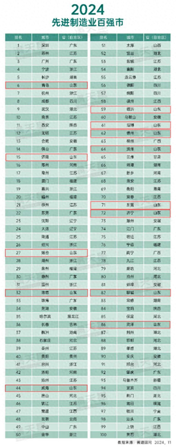 【智能制造】2024全国先进制造业百强市榜单发布，宝鸡市晋级全国先进制造业百强市