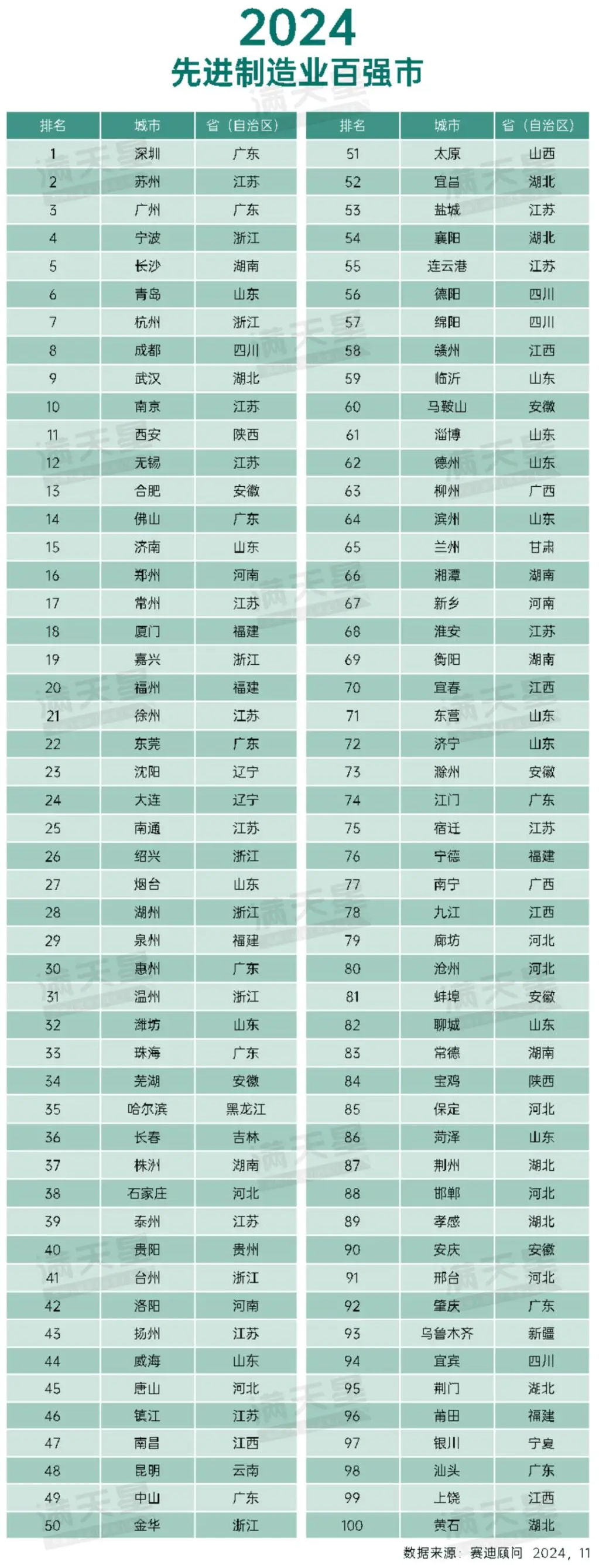 【先进制造】2024先进制造业百强市发布 